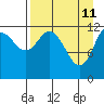 Village Islands tide chart for Monday, April 11, 2022
