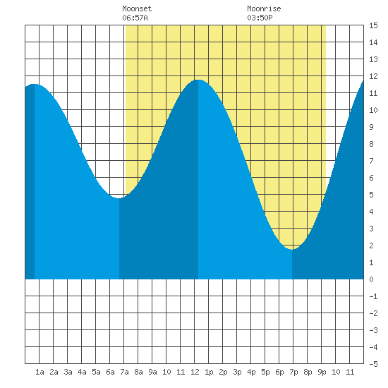 Village Islands tide chart for Tuesday, April 12, 2022