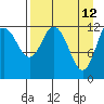 Village Islands tide chart for Tuesday, April 12, 2022