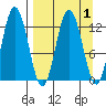 Village Islands tide chart for Friday, April 1, 2022