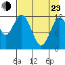 Village Islands tide chart for Saturday, April 23, 2022