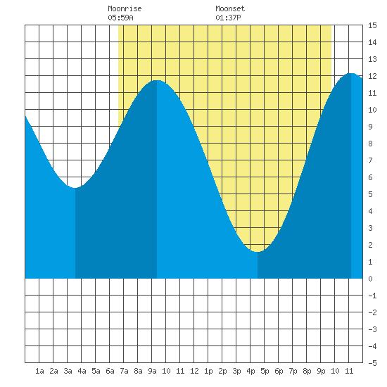 Village Islands tide chart for Sunday, April 24, 2022