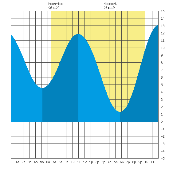 Village Islands tide chart for Monday, April 25, 2022
