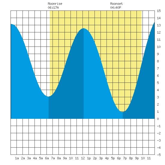 Village Islands tide chart for Tuesday, April 26, 2022