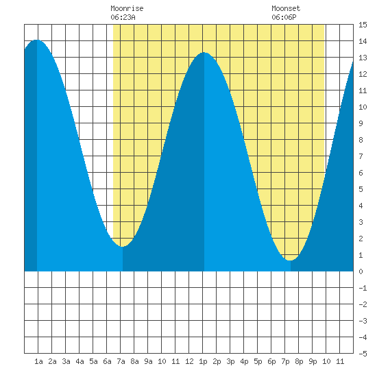 Village Islands tide chart for Wednesday, April 27, 2022