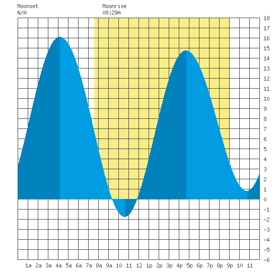 Village Islands tide chart for Sunday, April 3, 2022