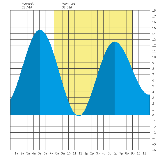 Village Islands tide chart for Tuesday, April 5, 2022