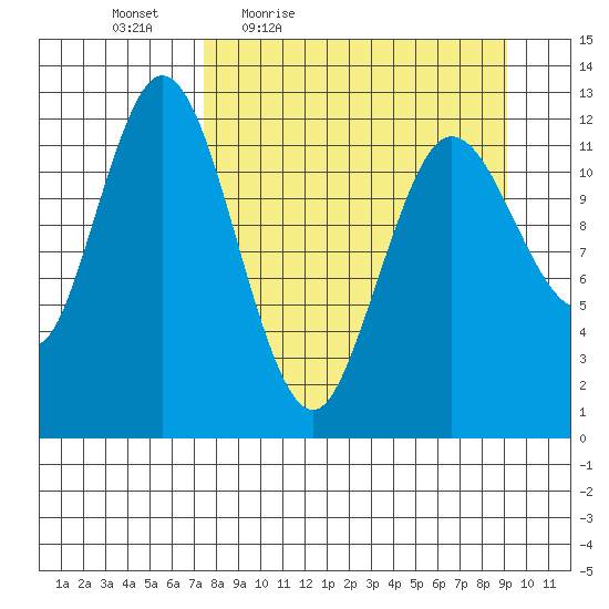 Village Islands tide chart for Wednesday, April 6, 2022