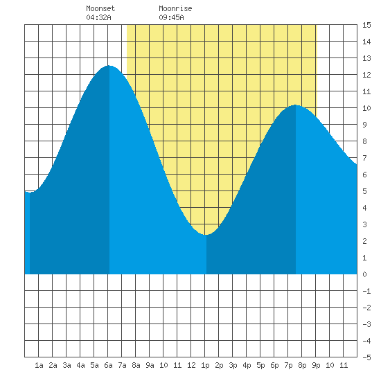 Village Islands tide chart for Thursday, April 7, 2022