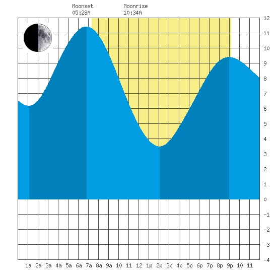 Village Islands tide chart for Friday, April 8, 2022