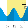 Village Islands tide chart for Wednesday, May 11, 2022
