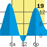Village Islands tide chart for Thursday, May 19, 2022