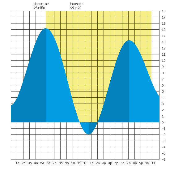 Village Islands tide chart for Friday, May 20, 2022