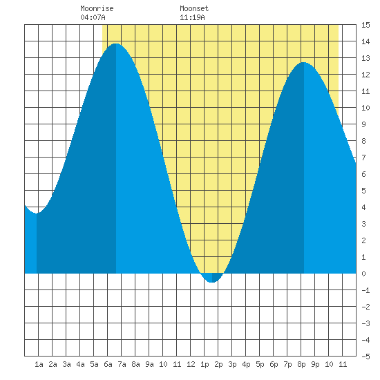 Village Islands tide chart for Saturday, May 21, 2022