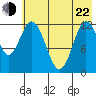 Village Islands tide chart for Sunday, May 22, 2022