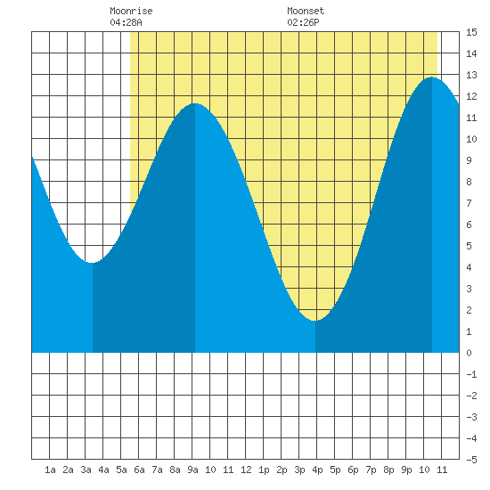 Village Islands tide chart for Monday, May 23, 2022