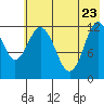 Village Islands tide chart for Monday, May 23, 2022