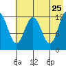 Village Islands tide chart for Wednesday, May 25, 2022