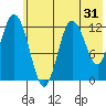 Village Islands tide chart for Tuesday, May 31, 2022