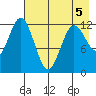 Village Islands tide chart for Thursday, May 5, 2022
