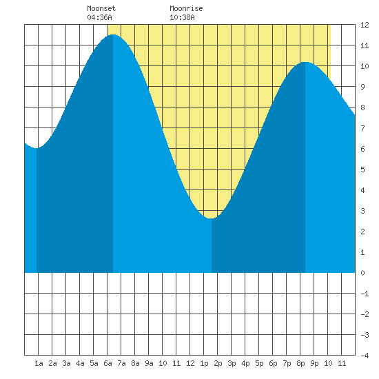 Village Islands tide chart for Saturday, May 7, 2022