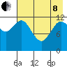 Village Islands tide chart for Sunday, May 8, 2022