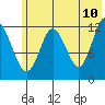 Village Islands tide chart for Friday, June 10, 2022