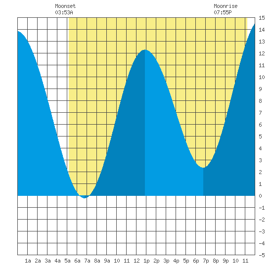 Village Islands tide chart for Saturday, June 11, 2022