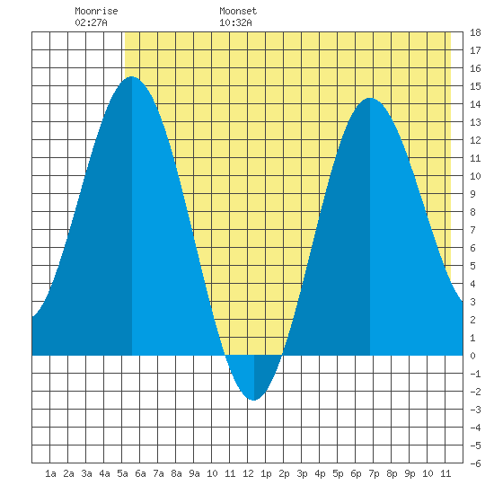 Village Islands tide chart for Saturday, June 18, 2022