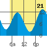 Village Islands tide chart for Tuesday, June 21, 2022