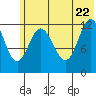 Village Islands tide chart for Wednesday, June 22, 2022