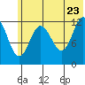 Village Islands tide chart for Thursday, June 23, 2022