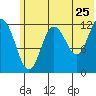 Village Islands tide chart for Saturday, June 25, 2022