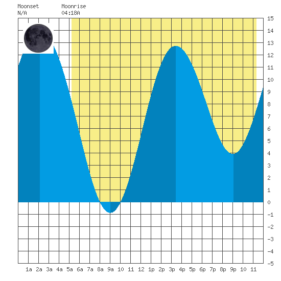 Village Islands tide chart for Tuesday, June 28, 2022