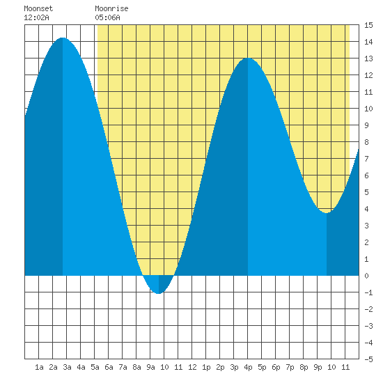 Village Islands tide chart for Wednesday, June 29, 2022
