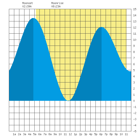 Village Islands tide chart for Friday, June 3, 2022