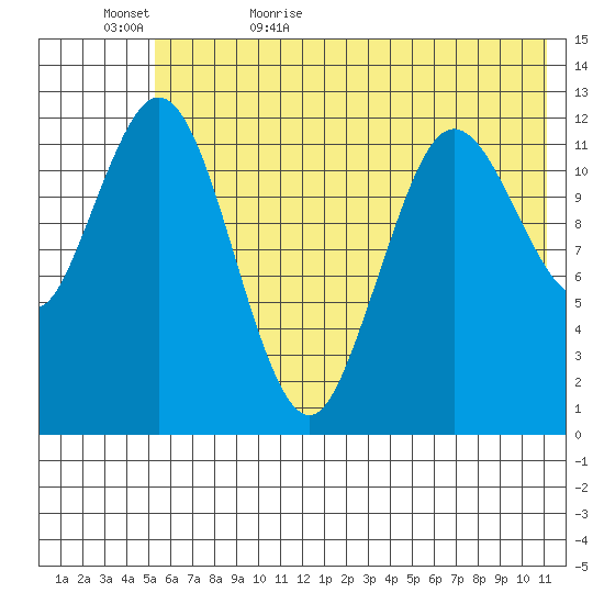 Village Islands tide chart for Saturday, June 4, 2022