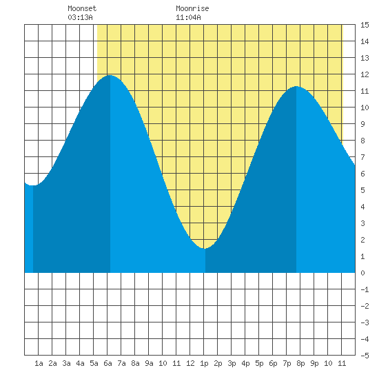 Village Islands tide chart for Sunday, June 5, 2022