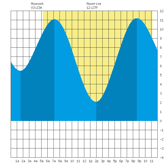 Village Islands tide chart for Monday, June 6, 2022