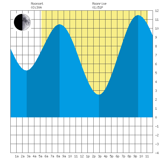 Village Islands tide chart for Tuesday, June 7, 2022