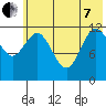 Village Islands tide chart for Tuesday, June 7, 2022