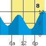 Village Islands tide chart for Wednesday, June 8, 2022