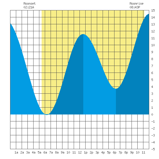 Village Islands tide chart for Sunday, July 10, 2022
