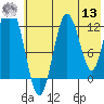 Village Islands tide chart for Wednesday, July 13, 2022