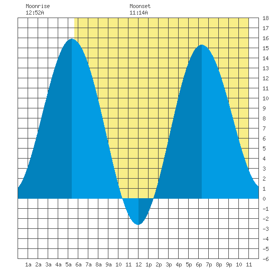 Village Islands tide chart for Sunday, July 17, 2022