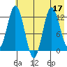 Village Islands tide chart for Sunday, July 17, 2022