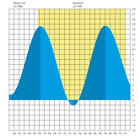 Village Islands tide chart for Monday, July 18, 2022