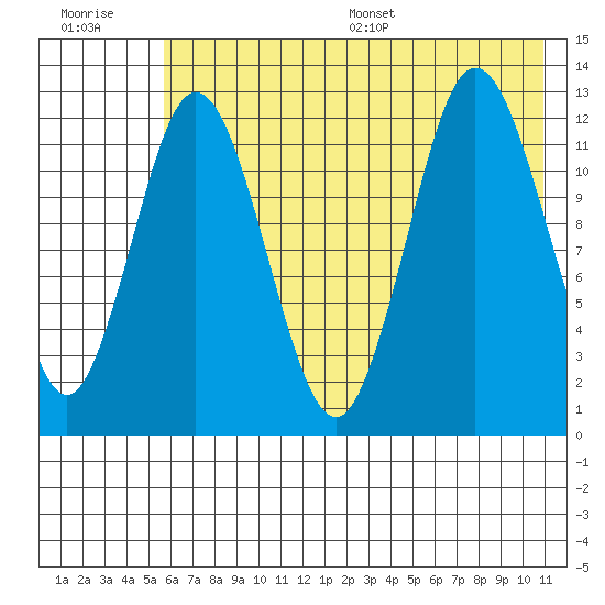 Village Islands tide chart for Tuesday, July 19, 2022