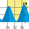 Village Islands tide chart for Tuesday, July 19, 2022