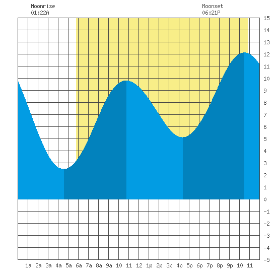Village Islands tide chart for Friday, July 22, 2022